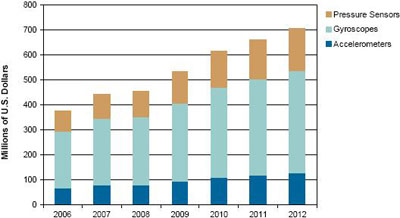 來源:iSuppli公司,2008年10月