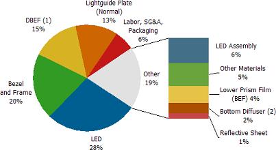 CCFL與LED背光成本價(jià)差 2010年底或?qū)⒌?00美金