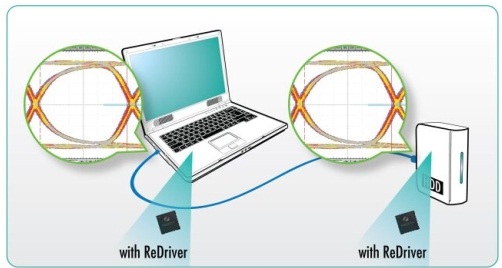 在每個連接器端都有轉(zhuǎn)接驅(qū)動器。縮短(drop)&ldquo;信號通道&rdquo;。顯示了發(fā)送器端的開眼圖和接收器端的閉合眼圖