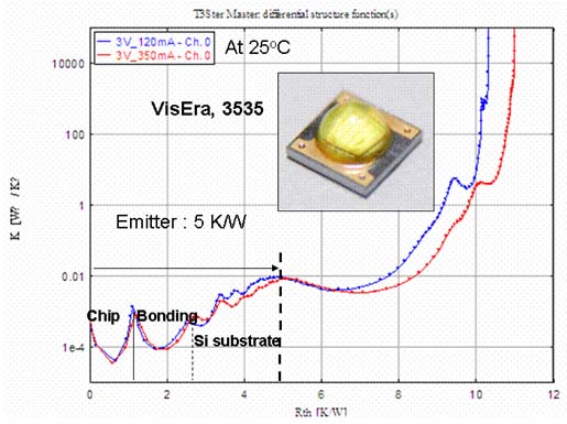 VisEra硅基板LED封裝熱阻分析