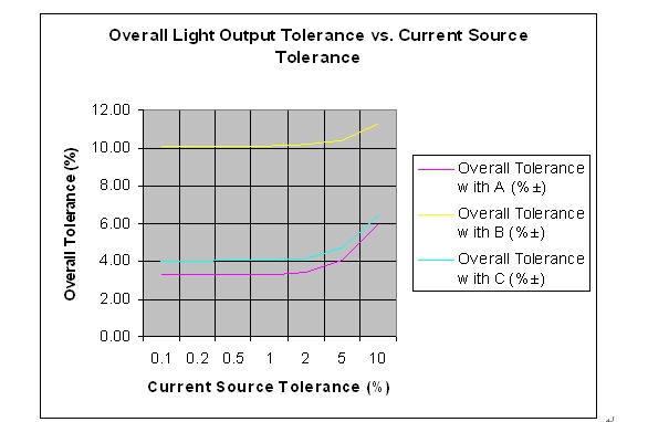 整體容差和假設電流源容差的對比情況