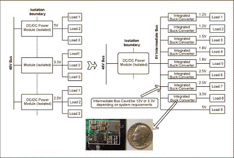 圖1. 與電信單板上傳統的分布電源架構(左邊)相比,集成開關調節器(右邊)具有更高效率和可靠性,能夠加快設計進程、縮小電路板面積。