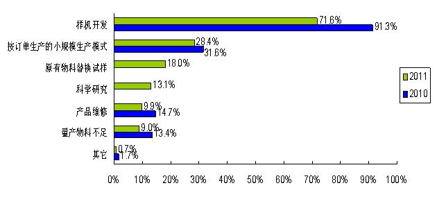 圖1:小批量采購原因呈現(xiàn)多樣化