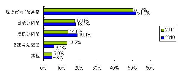 圖2:根據(jù)不同特點選擇適合自己的小批量采購渠道