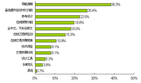 圖4:工程師最看重目錄分銷商網站的易用性和豐富的參考資料
