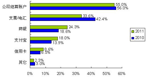 圖5:更多的人開始使用網銀、支付寶等網絡結算通道