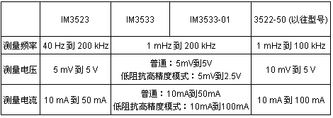 表1:日置新款LCR測試儀與以往產品的關鍵參數比較
