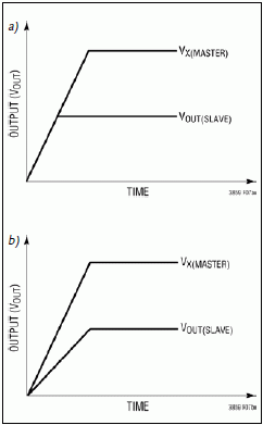 LTC3859A 輸出電壓跟蹤:(a) 重合跟蹤 (b) 比例式跟蹤