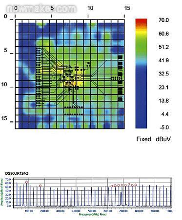 基線掃描結果:半雙工模式下的串行解串器