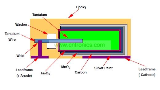 圖2:KEMET T428系列鉭二氧化錳電容內(nèi)部結構