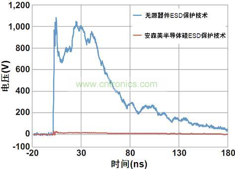 圖1:安森美半導體硅器件與無源競爭器件以50 Ω系統在8 kV測得的ESD鉗位性能比較