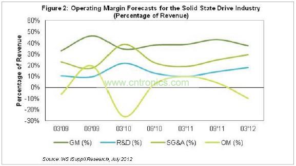 目前毛利率低于40%，研發(fā)費(fèi)用幾乎占營(yíng)業(yè)收入的18%，銷售、管理和行政(SG&A)成本接近營(yíng)業(yè)收入的30%，如圖2所示。