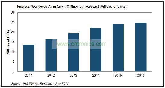 到2016年，其出貨量將達(dá)到2480萬臺(tái)左右，五年復(fù)合年度增長率接近13%