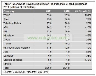 在12家提供MEMS制造業務的純代工廠商中，臺積電名列前茅。