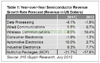 預計今年只有工業電子一個領域可以和無線領域相提并論,其半導體營業收入預計增長7.7%,如表1所示。