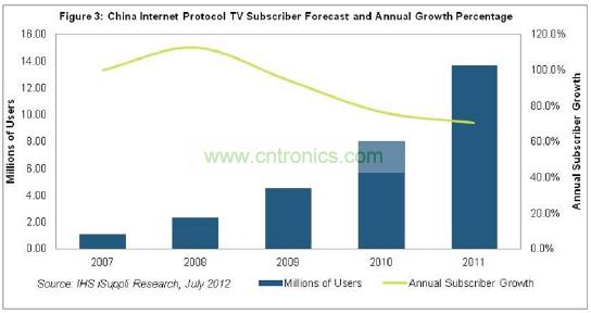 在2011年以前的幾年，中國IPTV用戶急劇增長，2007和2008年增長率高達(dá)三位數(shù)，如圖3所示。