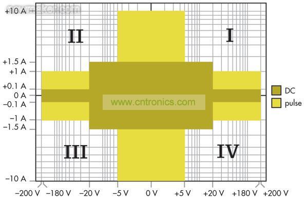 源測量單元(SMU)能夠進行4象限操作,可以作為正或負直流電源,或者用作灌電流或負載