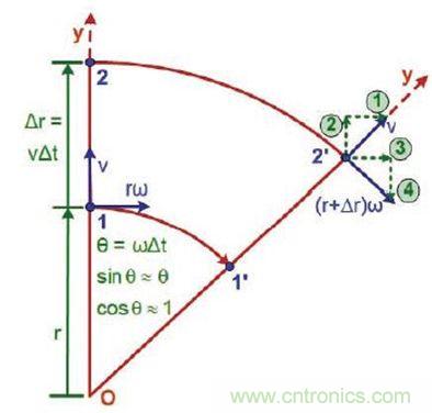 圖2 運動中絕對速度的改變：如果我們知道絕對加速度，就知道了我們將感受到的力