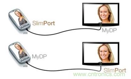 圖2:SlimPort支持新一代智能機和平板電腦連接至任何高清顯示設備,并兼容MyDP標準。