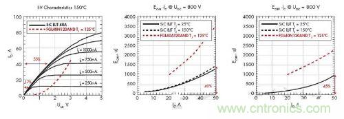 150℃時的電壓與電流特性曲線