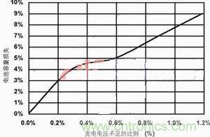 【導(dǎo)讀】本文主要討論兩種最常見的化學(xué)電池：鋰離子電池和鎳氫電池。通過本文的討論，能夠設(shè)計出一種混合信號通用電池充電器，這種充電器可對這兩種電池進(jìn)行充電。