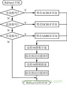 直流、交流、環(huán)境檢測(cè)板的巡檢流程圖