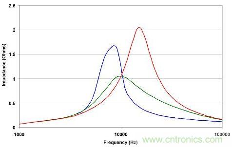 在給定CD-CO比的情況下,有一個最佳阻尼電阻