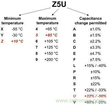 圖1:2類(lèi)電介質(zhì)使用3位數(shù)進(jìn)行分類(lèi),注意觀察其容差。