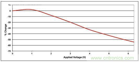 圖2:注意電容所施加偏壓變化而降低