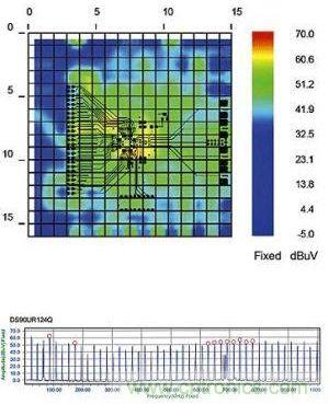 基線掃描結果:半雙工模式下的串行解串器