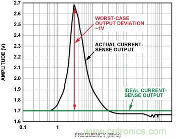 電流傳感器輸出 （無內(nèi)置EMI濾波器，前向功率 = 12 dBm, 100 mV/分頻，3 MHz時直流輸出達到峰值）