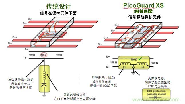 圖2：傳統ESD保護設計方法與PicoGuard XS比較。
