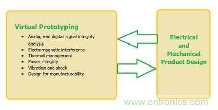 圖1:虛擬原型應(yīng)當(dāng)在整個設(shè)計過程中都加以使用