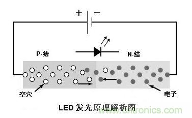 圖1:利用注入式電進行發(fā)光的二極管叫發(fā)光二極管,通稱LED