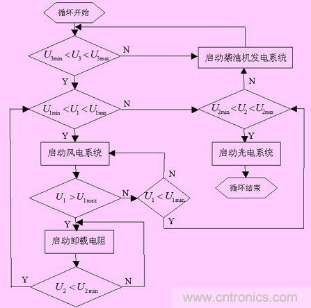 系統控制策略流程圖