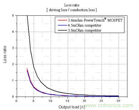 不同輸出負載條件下,損耗比的比較