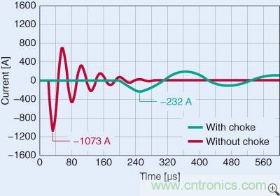 圖2:電容器串聯扼流圈前后的峰值電流