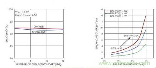 圖6:LTC3300的電源級性能