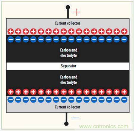 圖2:電化學雙層電容(EDLC)的橫截面圖