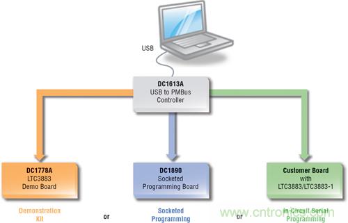 圖 3:采用 LTpowerPlay 軟件的完整開發平臺