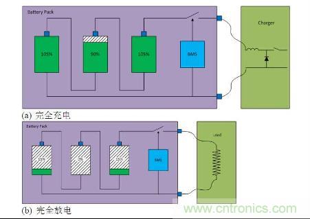 圖2 電池組完全充電(a)(頂部)和完全放電(底部)(b)電池電容狀態的典型電路圖