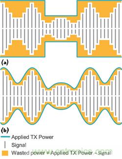  圖2采用平均功率追蹤器（a）的功率損失與采用功率包絡(luò)追蹤器（b）的功率節(jié)省量對比。