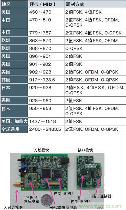 圖1：面向智能儀表的&ldquo;IEEE802.15.4g&rdquo; 支持各種頻帶和調(diào)制方式，符合各國(guó)的頻率規(guī)定（a）、（b）是NICT開(kāi)發(fā)的支持IEEE802.15.4g的無(wú)線收發(fā)模塊