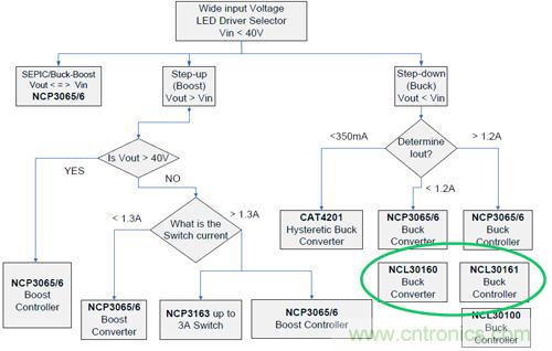 圖2：NCL30161典型應(yīng)用降壓LED驅(qū)動器