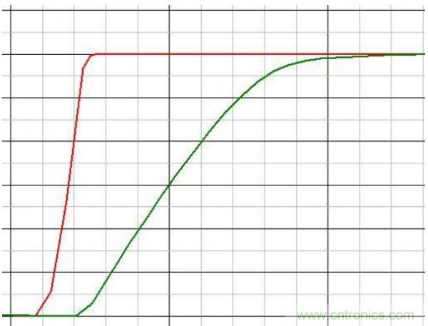 原創(chuàng)經(jīng)典:開關(guān)電源設(shè)計(jì)中MOSFET驅(qū)動(dòng)技術(shù)圖解-電子元件技術(shù)網(wǎng)