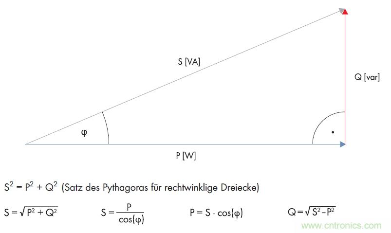 公式1:利用直角三角形的勾股定理計算無功功率。(SMA提供)