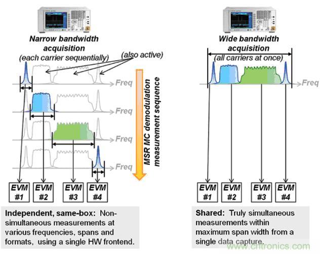 安捷倫教你:輕松應對多標準無線電基站發射機測試挑戰