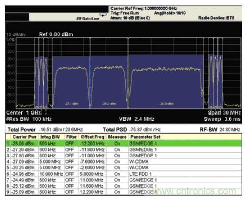 安捷倫教你:輕松應對多標準無線電基站發射機測試挑戰