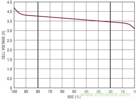 圖 1:簡化的電池放電曲線
