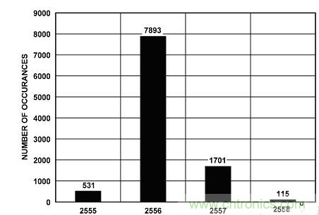 穩(wěn)定、高精度的鋰離子電池監(jiān)控和保護系統(tǒng)設計